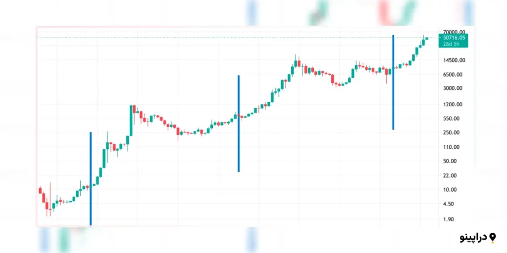 هاوینگ بیت کوین چیست و چه تاثیری بر قیمت بین کوین دارد؟